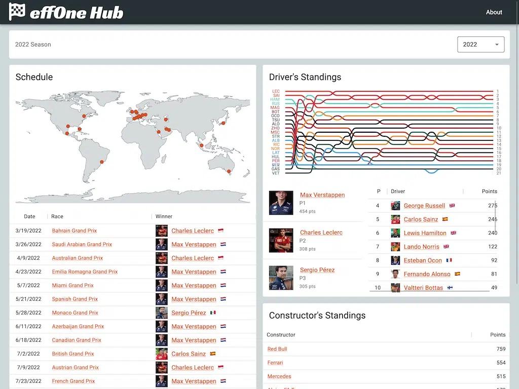 Formula 1 data visualizations for all seasons since 1950